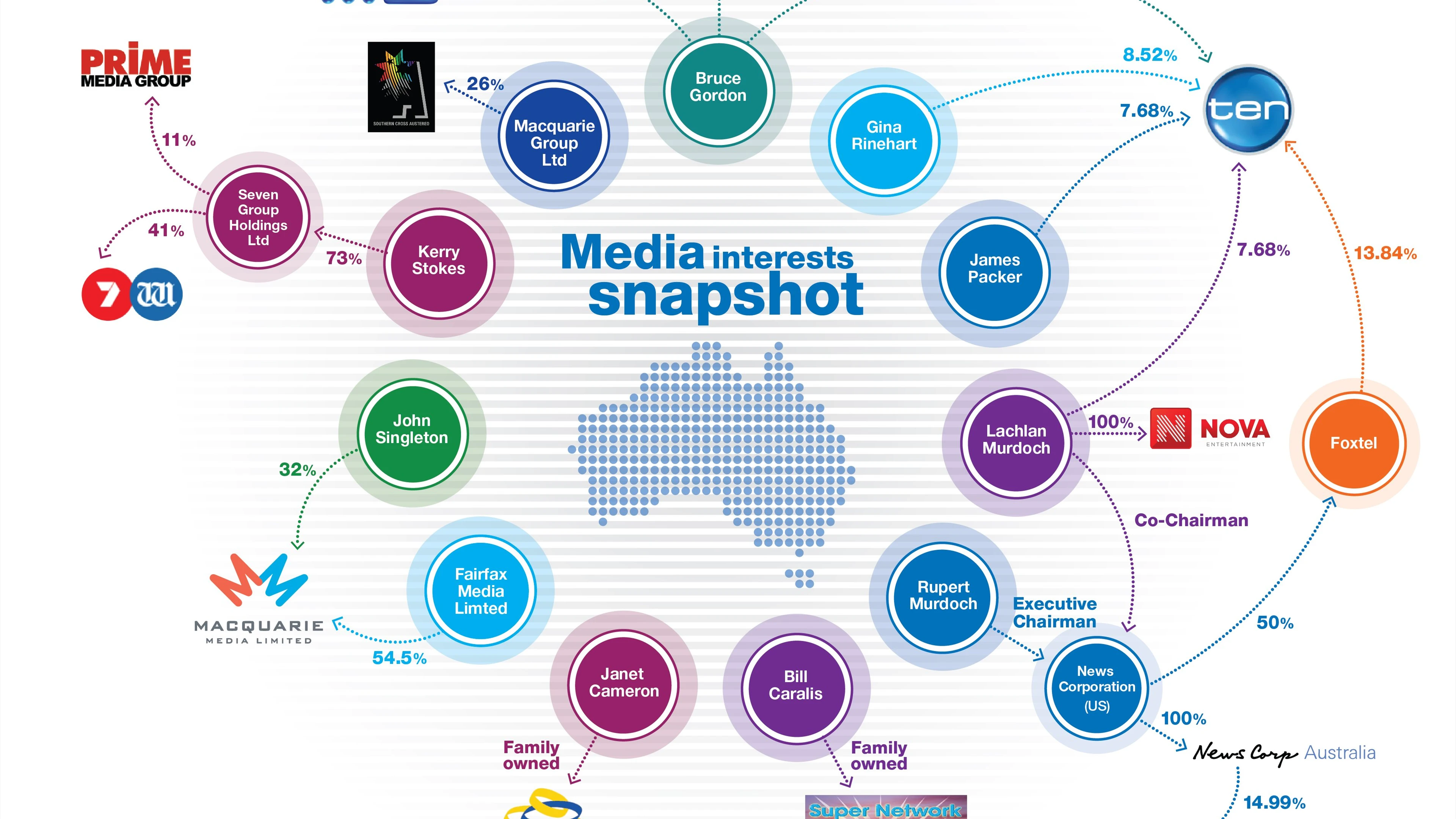 Diagram of media ownership and interests in Australia, showing company and individual connections.