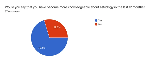 Why Do People Believe In Astrology? 9 Astrology Knowledge Survey Pie Chart
