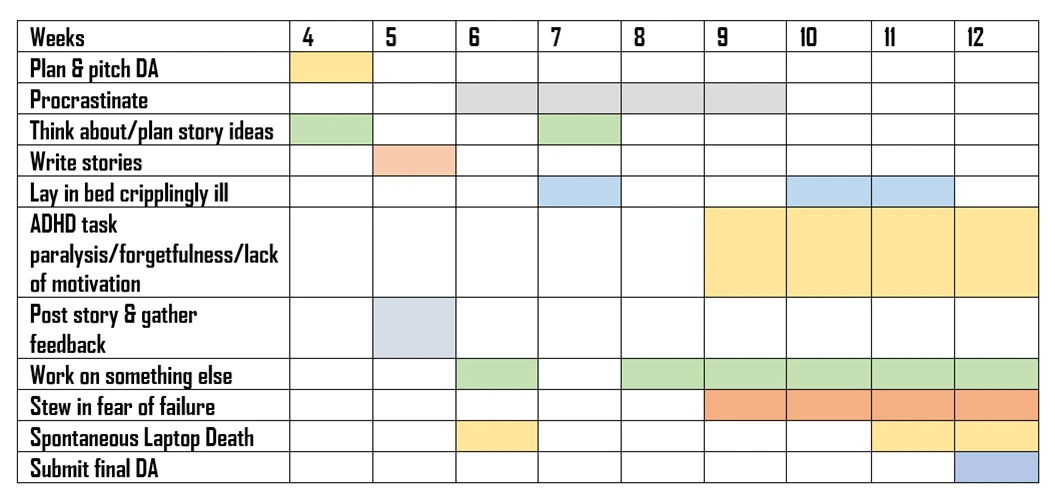What To Do When You Fail To Predict The Future: My Bcm325 Digital Artifact 2 Timeline Chart Weeks 4 To 12 Activities