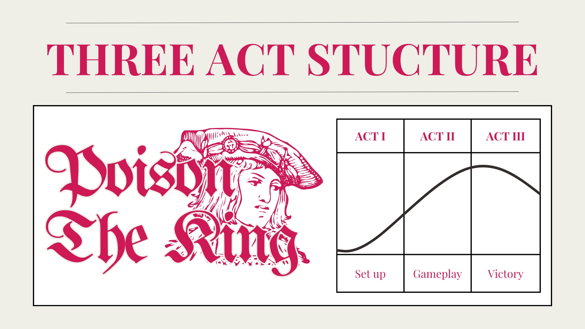 Three Act Structure Diagram Gameplay Curve