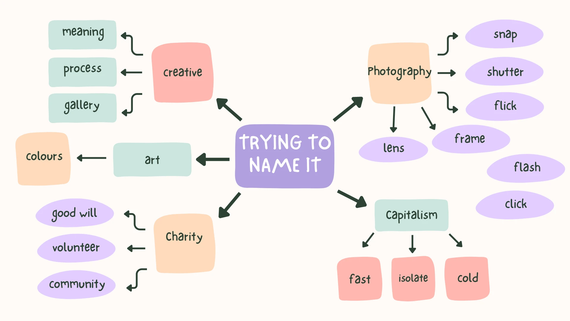 Bcm302 Digital Artifact Pitch 2 Mind Map Creativity Photography Charity Capitalism
